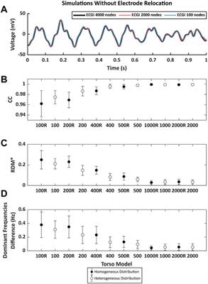 Effects of torso mesh density and electrode distribution on the accuracy of electrocardiographic imaging during atrial fibrillation